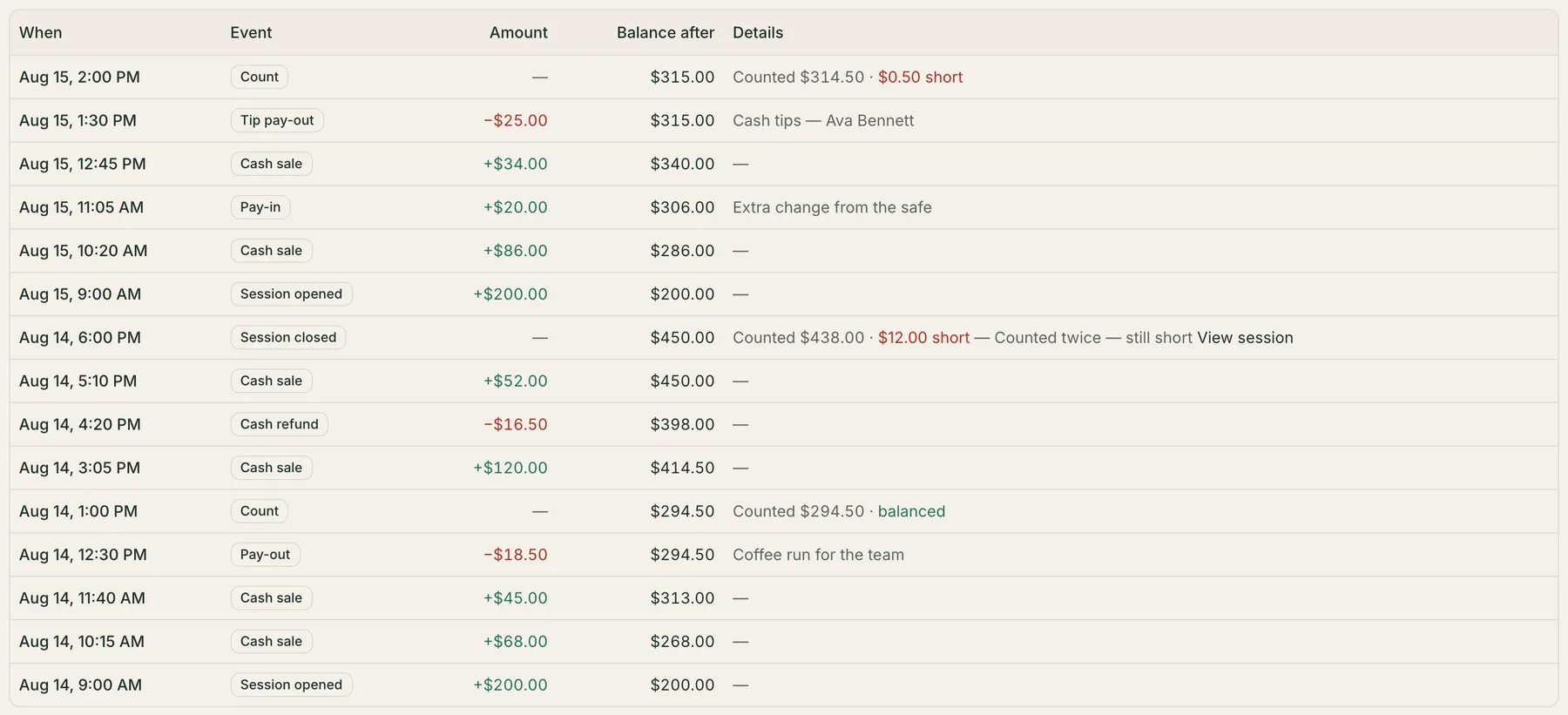 The cash drawer ledger: a row per movement with the time, event type, signed amount and the running balance after it — session opened, cash sales, a pay-in for change, a tip pay-out, a balanced mid-shift count, a cash refund, and a session closed row reading counted $438.00, $12.00 short.