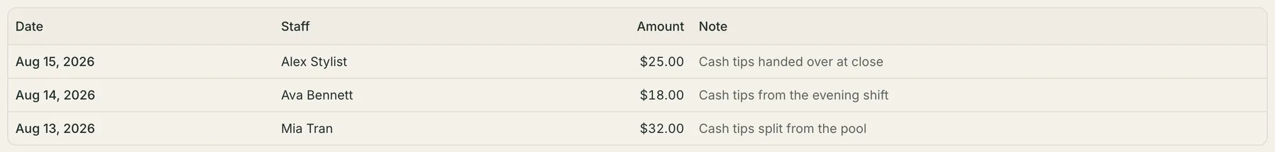 The tip pay-outs table: three rows of cash tips handed to staff, each with the date, the staff member's name, the amount and a note, under a line explaining that payroll nets these out so tips aren't paid twice.