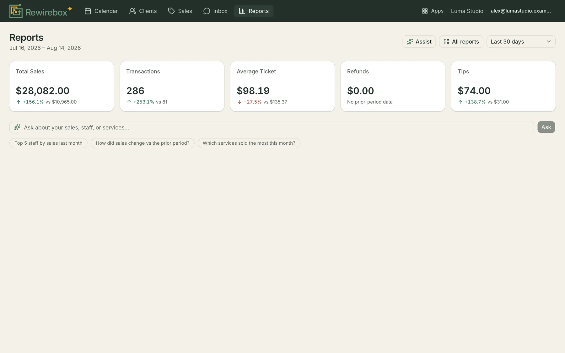 The RewireBox reports hub: a date range, then Total Sales, Transactions, Average Ticket, Refunds and Tips, each with its change against the previous period.