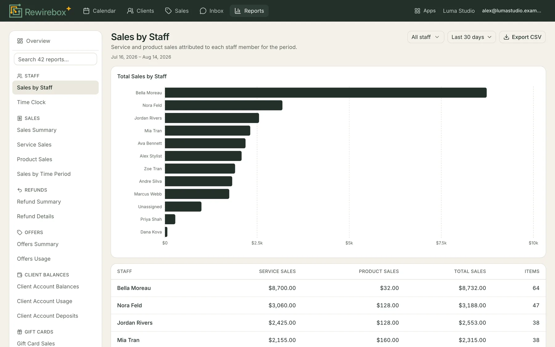 The Sales by Staff report: a horizontal bar chart of total sales per stylist above a table of service sales, product sales, total and item count for each.