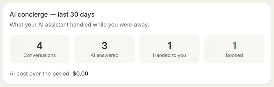 The AI concierge last-30-days card: four figures reading four conversations, three answered by the AI, one handed to the team and one booked, above the AI cost for the period.